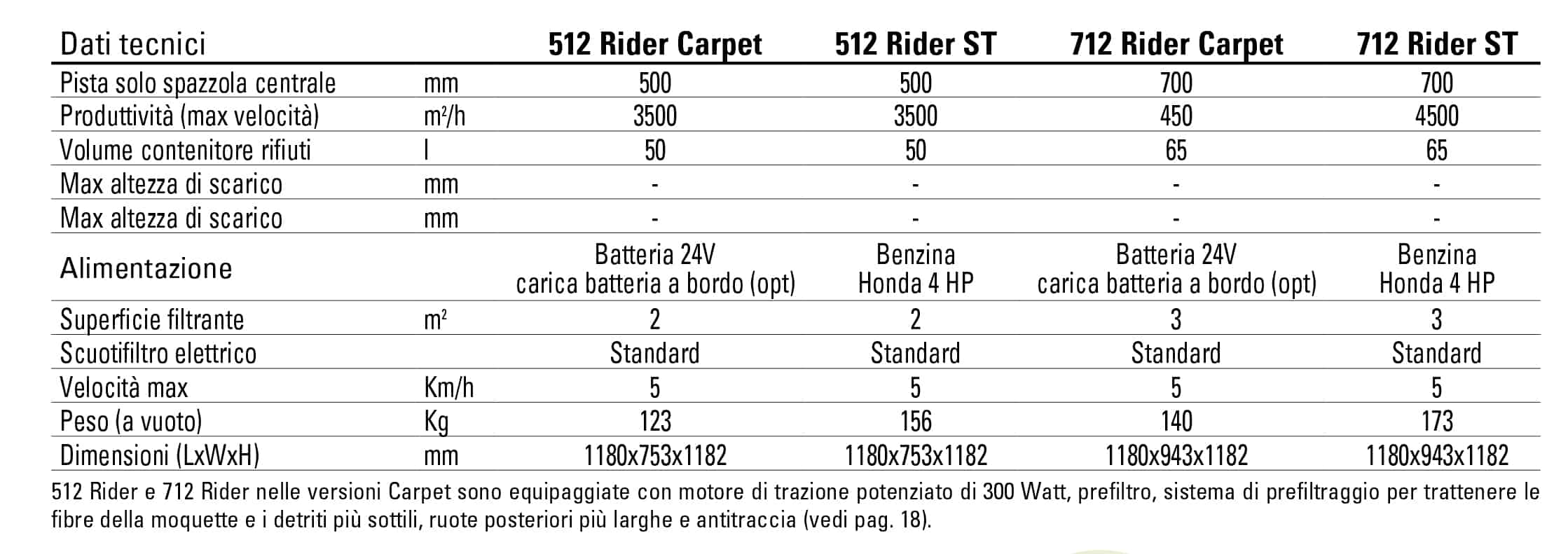 dati tecnici 512 712 rider